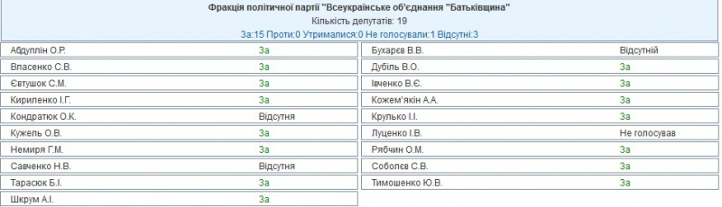 навіть у Тимошенко не все гаразд із дисципліною ... Ігор луценко не проголосував за відставку Яценюка